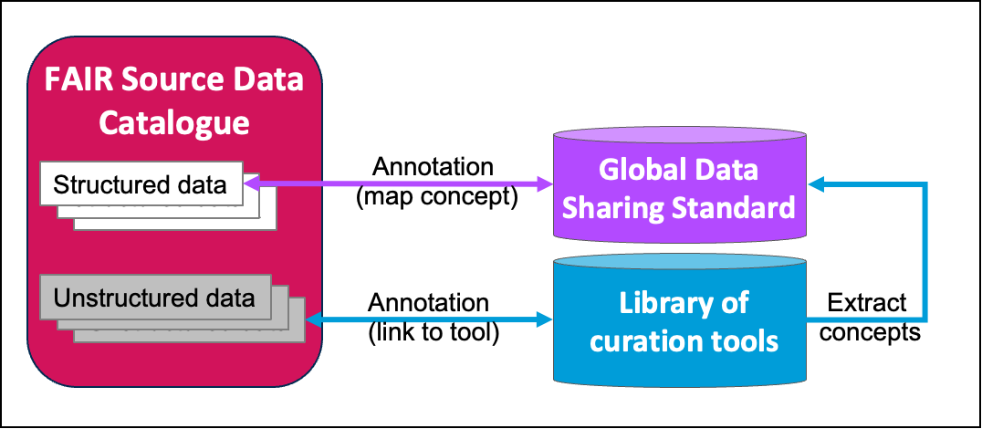 Figure 1. High level view of the FAIR Source Data Catalogue