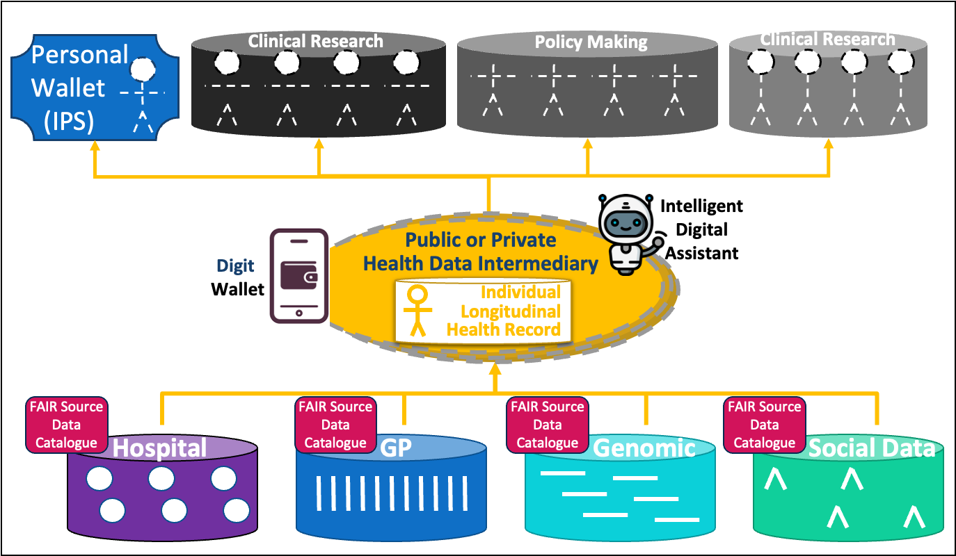 Figure 2. Proposed approach: from data source to reuse