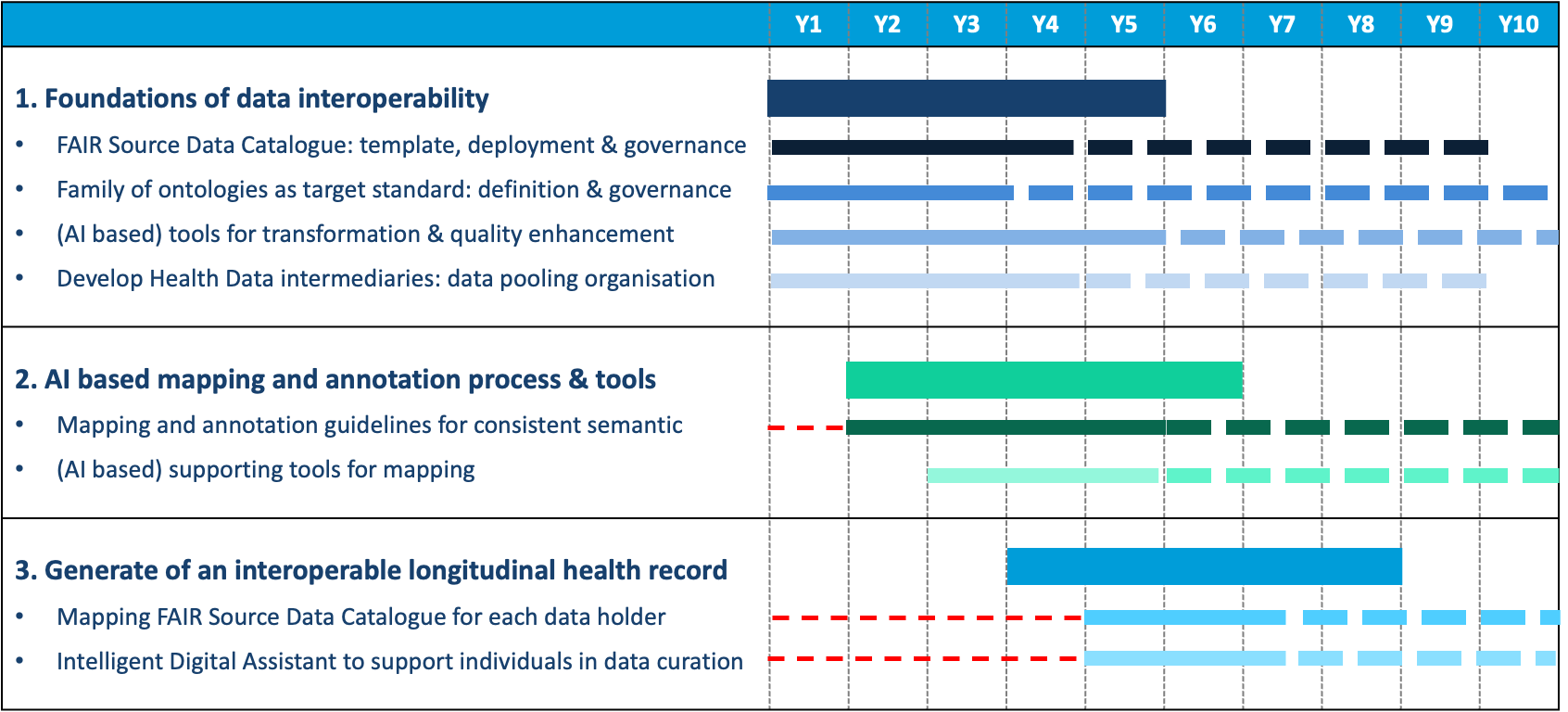 Figure 3. The road to health data interoperability